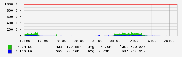 Daily View Graph