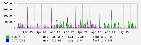 Monthly View Graph