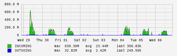 Weekly View Graph