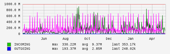 Yearly View Graph