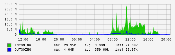 Daily View Graph