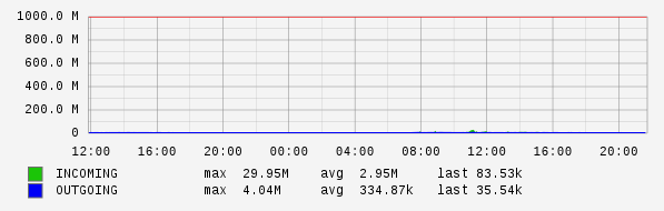 Daily View Graph