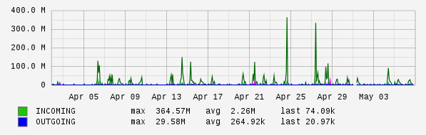 Monthly View Graph