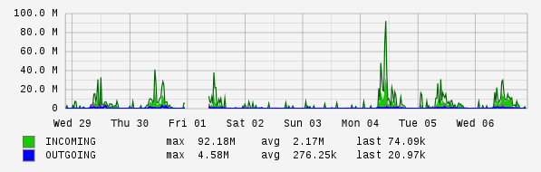 Weekly View Graph