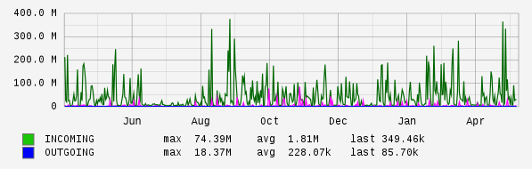 Yearly View Graph