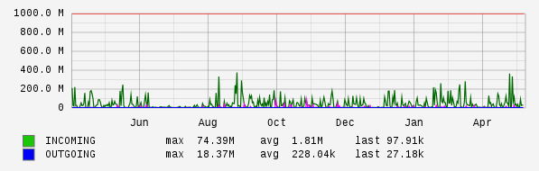 Yearly View Graph