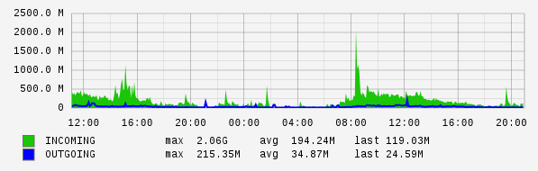 Daily View Graph