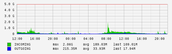 Daily View Graph