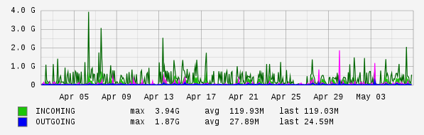 Monthly View Graph