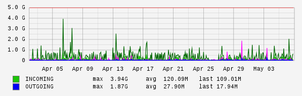 Monthly View Graph