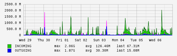 Weekly View Graph