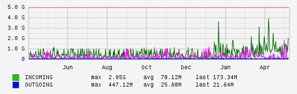 Yearly View Graph