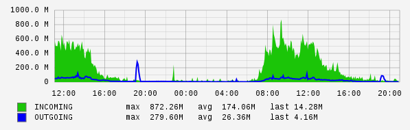 Daily View Graph