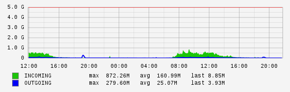 Daily View Graph