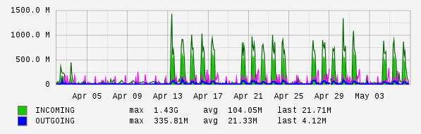 Monthly View Graph