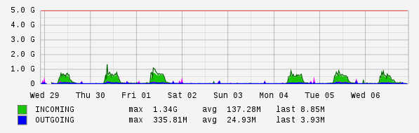 Weekly View Graph