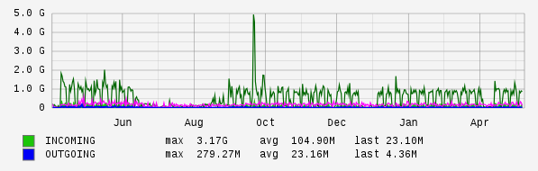 Yearly View Graph