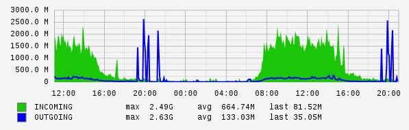 Daily View Graph
