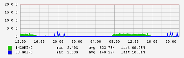 Daily View Graph