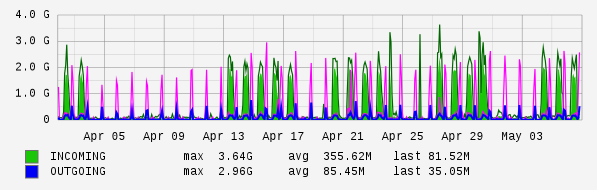 Monthly View Graph