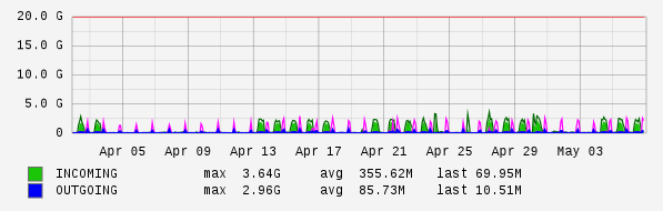 Monthly View Graph