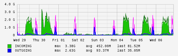 Weekly View Graph