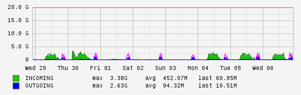 Weekly View Graph