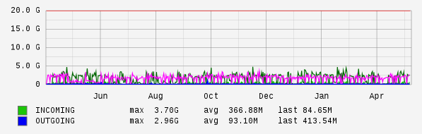 Yearly View Graph