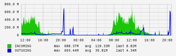 Daily View Graph