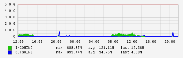 Daily View Graph