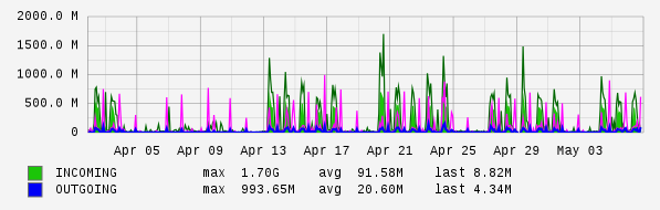 Monthly View Graph