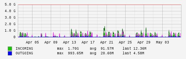 Monthly View Graph