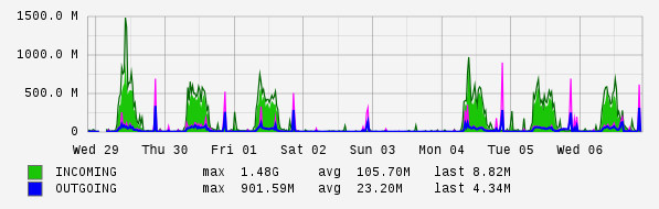 Weekly View Graph