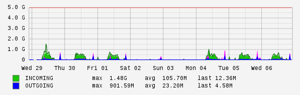 Weekly View Graph