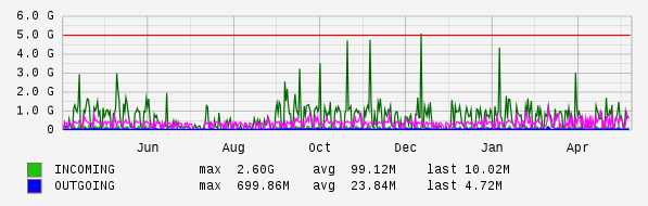 Yearly View Graph