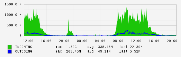 Daily View Graph