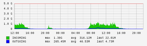 Daily View Graph