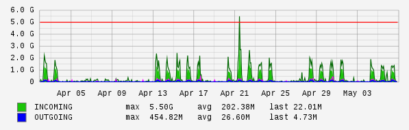 Monthly View Graph