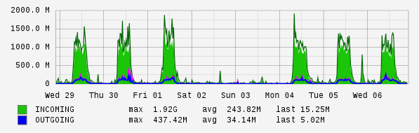 Weekly View Graph
