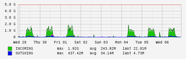 Weekly View Graph