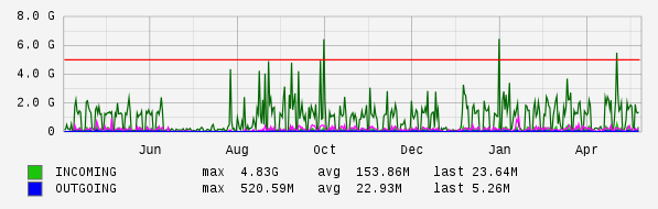 Yearly View Graph