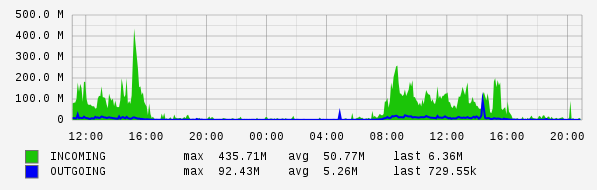 Daily View Graph