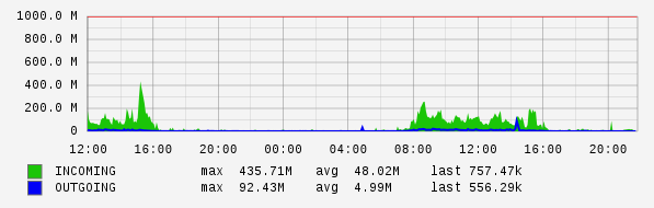 Daily View Graph