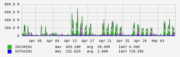Monthly View Graph