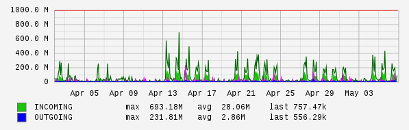 Monthly View Graph