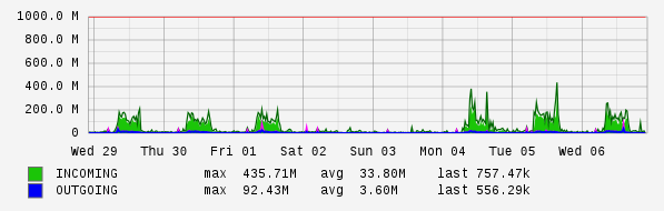 Weekly View Graph