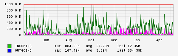 Yearly View Graph
