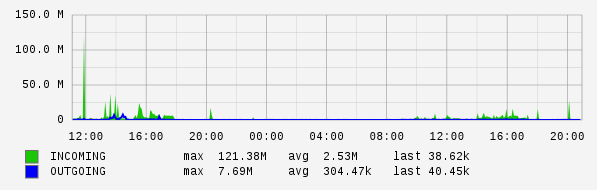 Daily View Graph