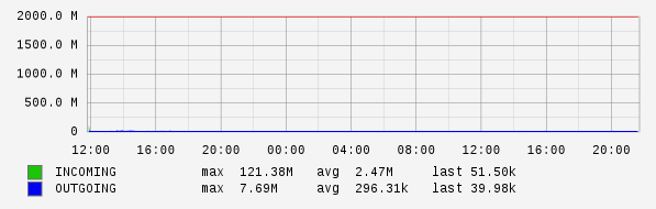 Daily View Graph