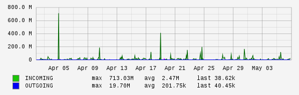 Monthly View Graph